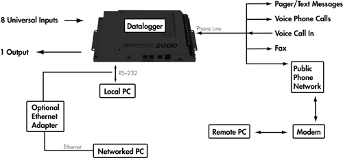 Sensaphone 2000 Functional Diagram