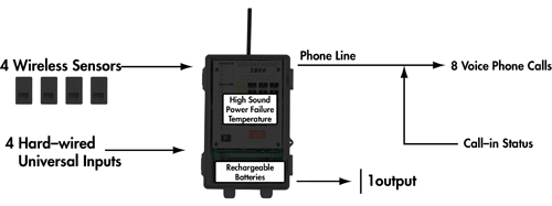 Sensaphone 2800 functional diagram