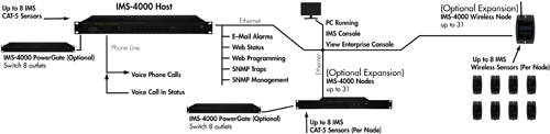 IMS-4000 Function Diagram