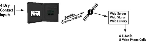 Sensaphone SAT4D Functional Diagram
